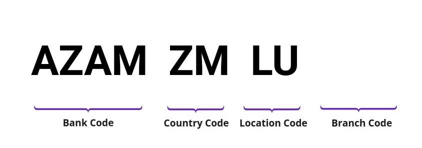 SWIFT / BIC AZAMZMLU