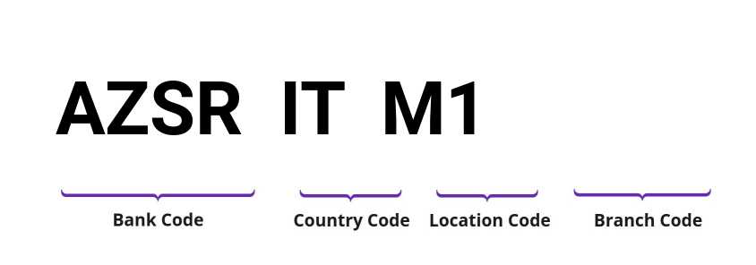 SWIFT / BIC AZSRITM1