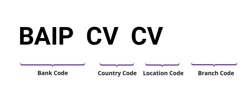 SWIFT / BIC BAIPCVCV