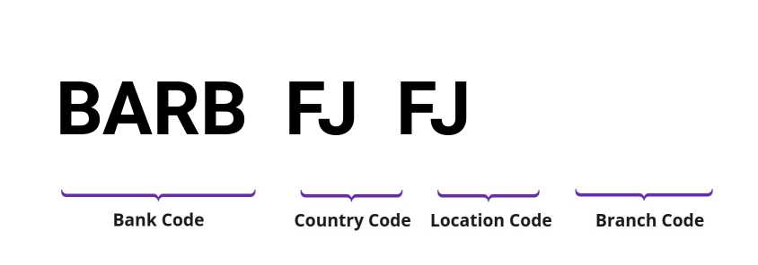 SWIFT / BIC BARBFJFJ