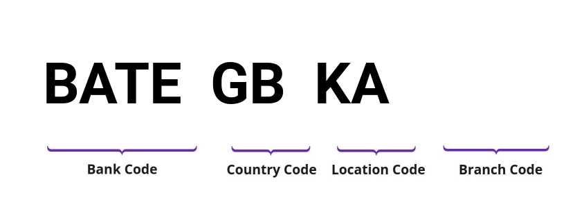 SWIFT / BIC BATEGBKA