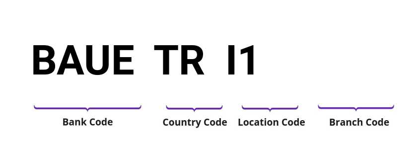 SWIFT / BIC BAUETRI1