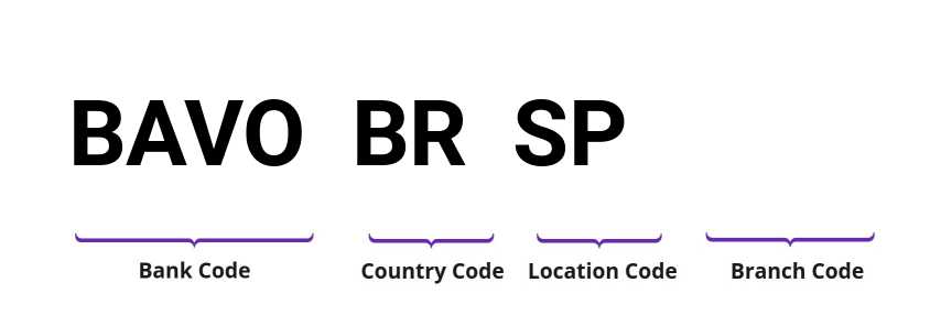 SWIFT / BIC BAVOBRSP