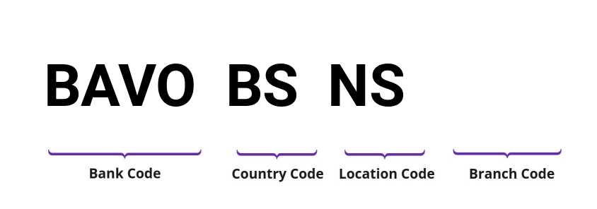 SWIFT / BIC BAVOBSNS