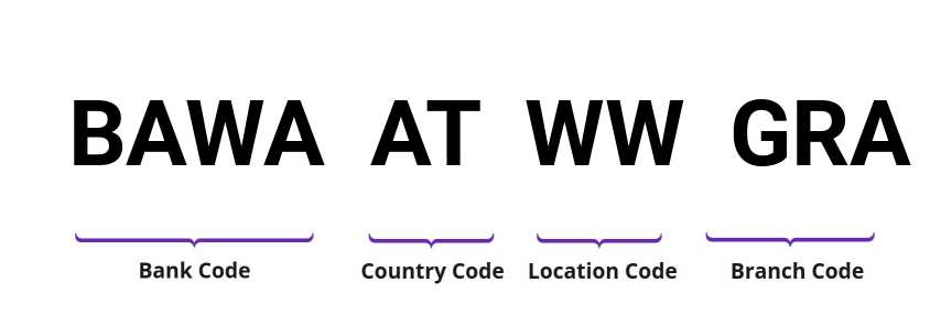 SWIFT / BIC BAWAATWWGRA