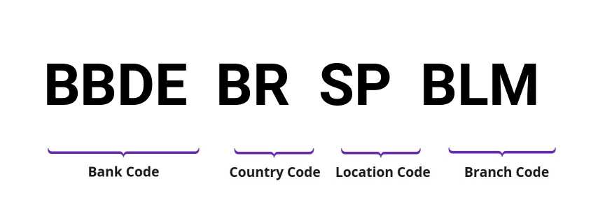 SWIFT / BIC BBDEBRSPBLM