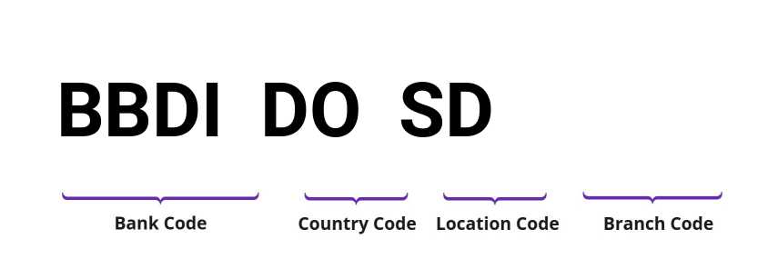 SWIFT / BIC BBDIDOSD