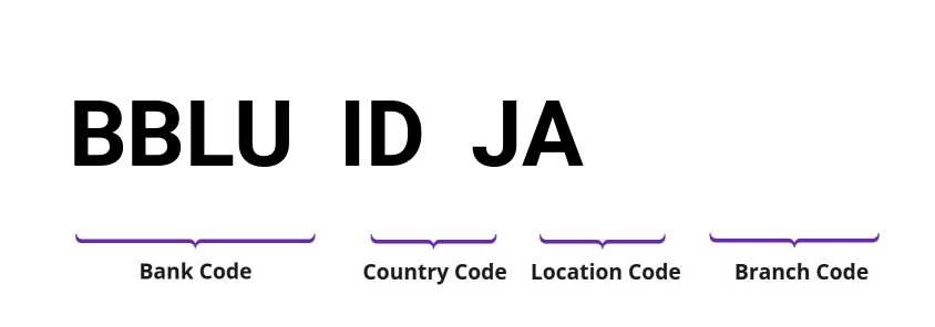 SWIFT / BIC BBLUIDJA