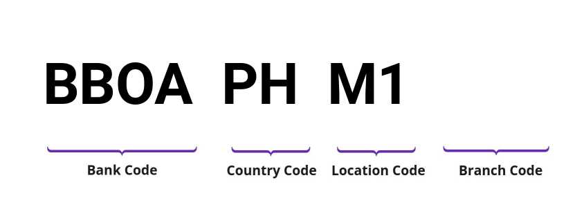 SWIFT / BIC BBOAPHM1