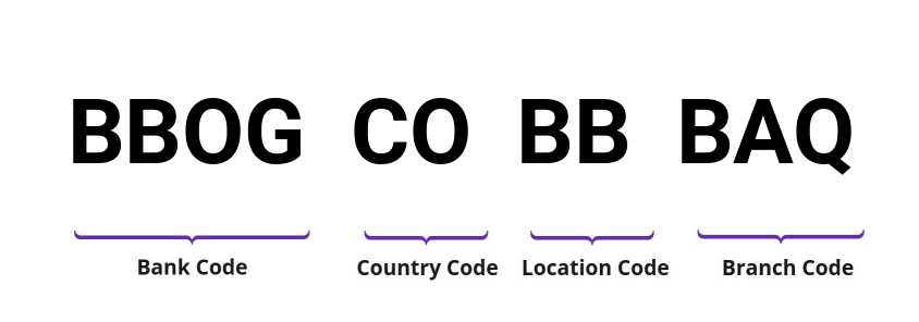 SWIFT / BIC BBOGCOBBBAQ