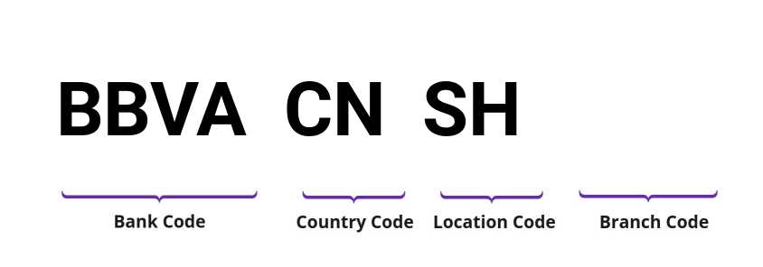 SWIFT / BIC BBVACNSH
