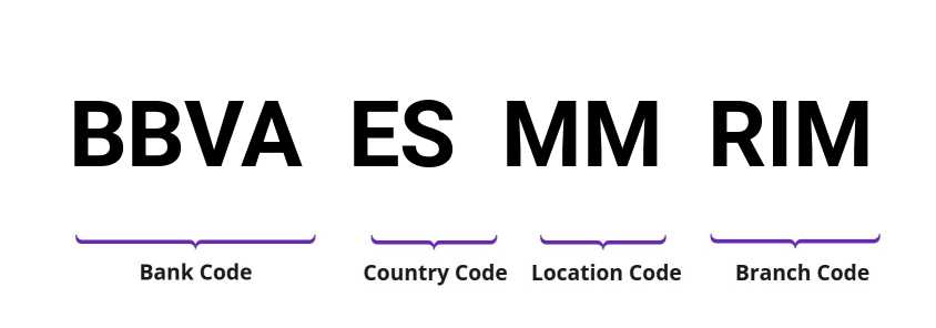 SWIFT / BIC BBVAESMMRIM
