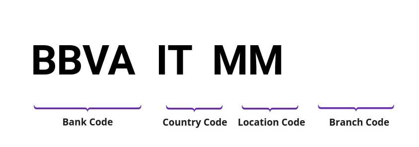 SWIFT / BIC BBVAITMM