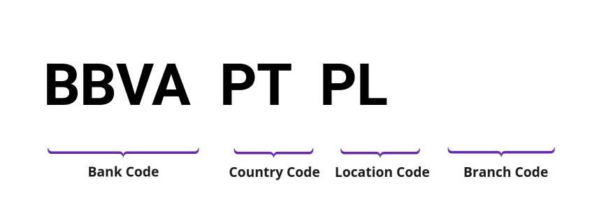 SWIFT / BIC BBVAPTPL