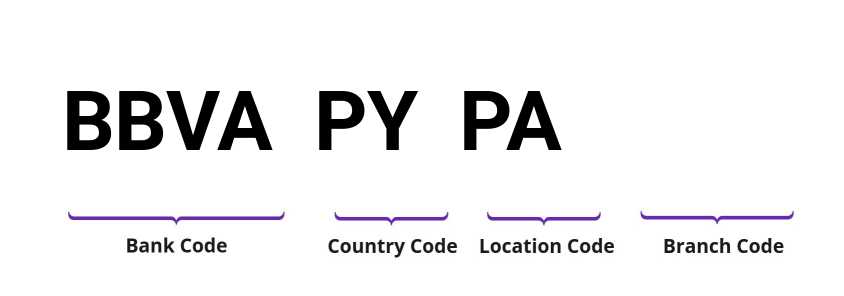 SWIFT / BIC BBVAPYPA
