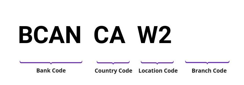 SWIFT / BIC BCANCAW2