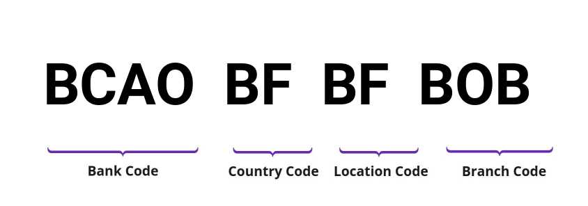 SWIFT / BIC BCAOBFBFBOB