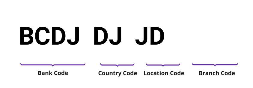 SWIFT / BIC BCDJDJJD