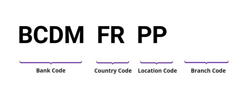 SWIFT / BIC BCDMFRPP