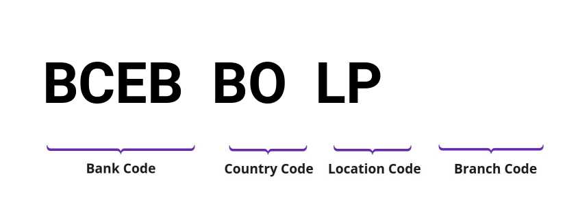 SWIFT / BIC BCEBBOLP