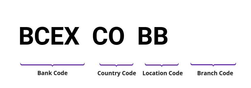 SWIFT / BIC BCEXCOBB