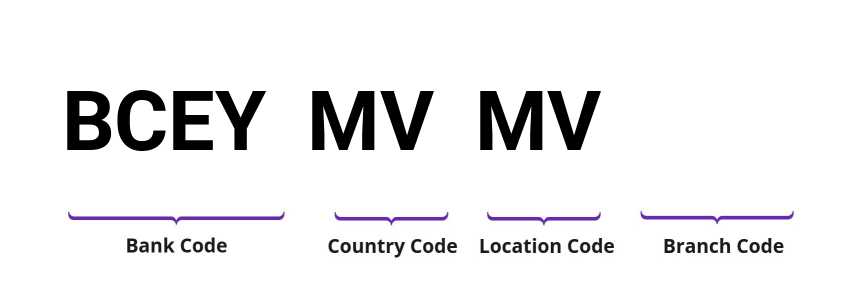 SWIFT / BIC BCEYMVMV