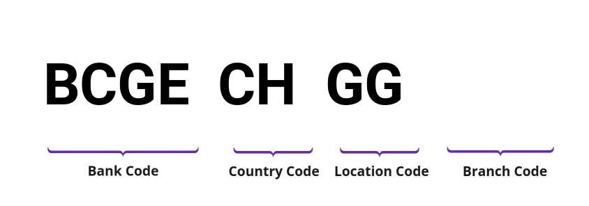SWIFT / BIC BCGECHGG