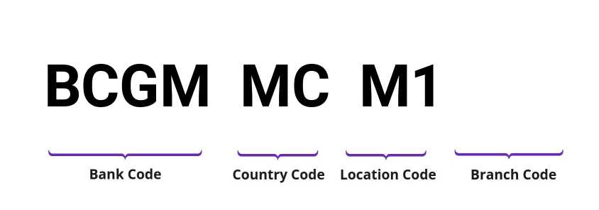 SWIFT / BIC BCGMMCM1