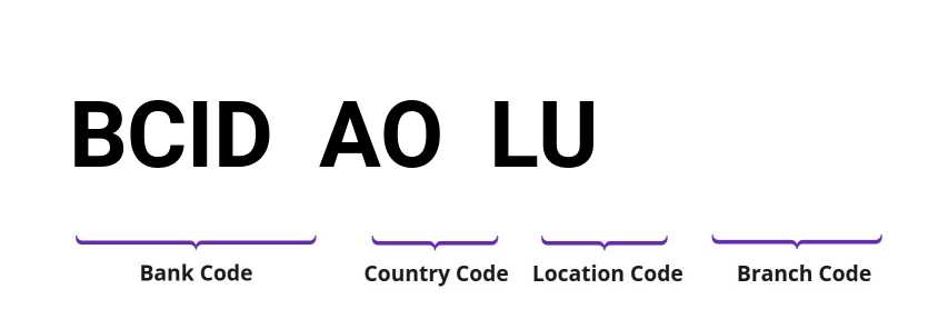 SWIFT / BIC BCIDAOLU