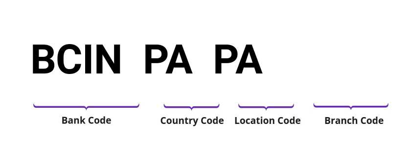 SWIFT / BIC BCINPAPA