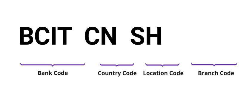 SWIFT / BIC BCITCNSH