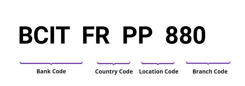 SWIFT / BIC BCITFRPP880