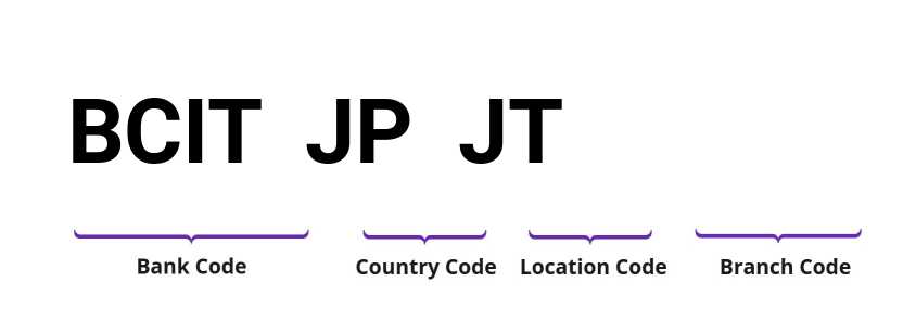 SWIFT / BIC BCITJPJT