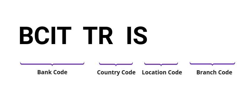 SWIFT / BIC BCITTRIS
