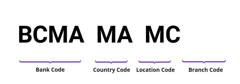 SWIFT / BIC BCMAMAMC