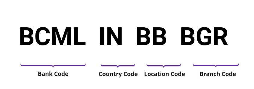 SWIFT / BIC BCMLINBBBGR