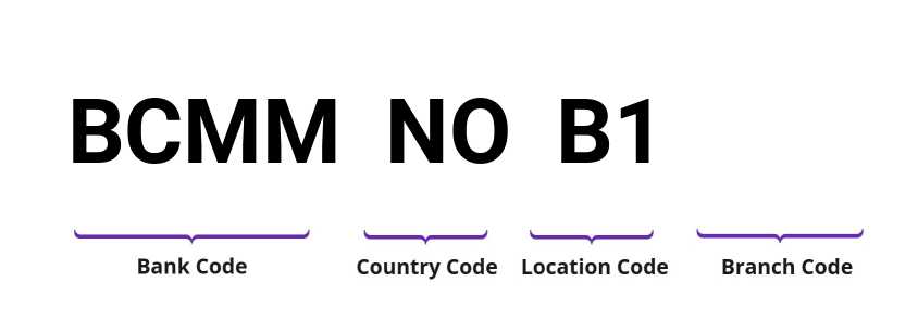 SWIFT / BIC BCMMNOB1