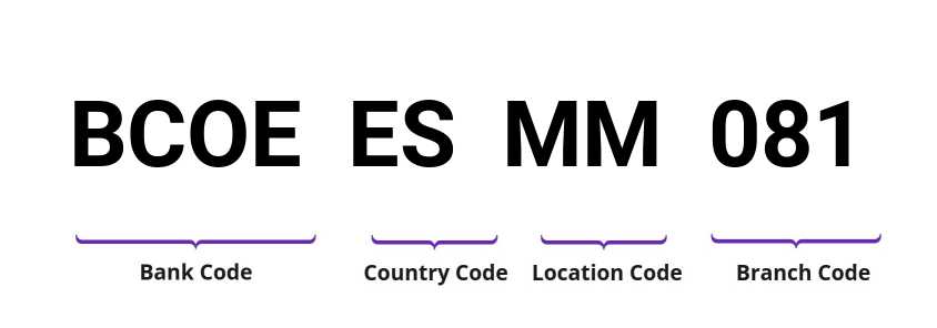 SWIFT / BIC BCOEESMM081