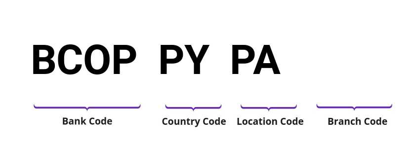 SWIFT / BIC BCOPPYPA