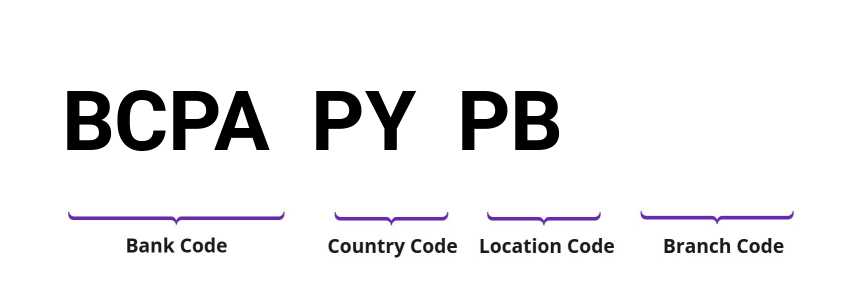 SWIFT / BIC BCPAPYPB