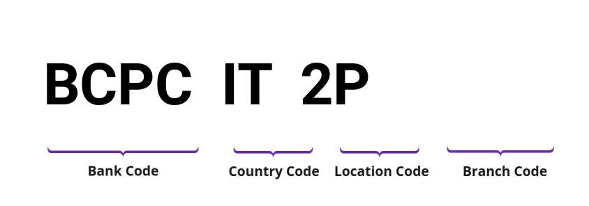 SWIFT / BIC BCPCIT2P