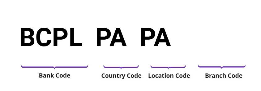 SWIFT / BIC BCPLPAPA