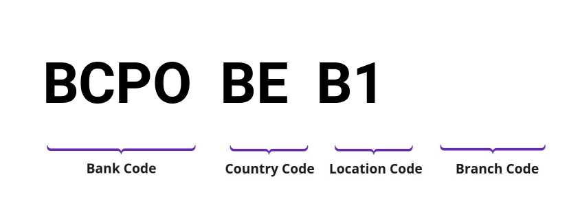 SWIFT / BIC BCPOBEB1