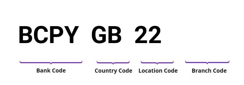 SWIFT / BIC BCPYGB22