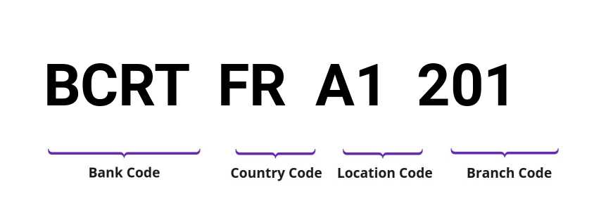 SWIFT / BIC BCRTFRA1201