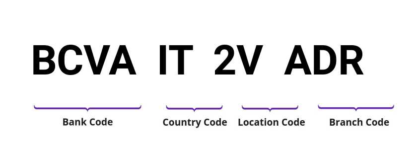 SWIFT / BIC BCVAIT2VADR