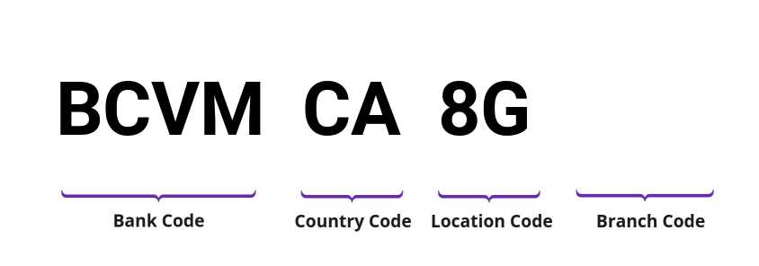 SWIFT / BIC BCVMCA8G