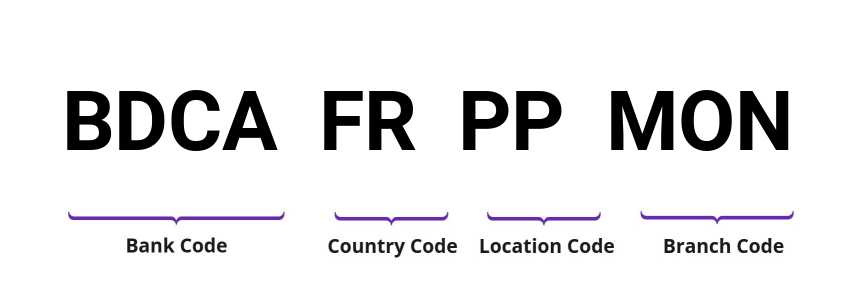 SWIFT / BIC BDCAFRPPMON