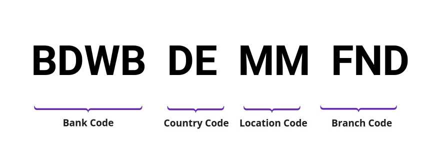 SWIFT / BIC BDWBDEMMFND