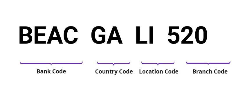 SWIFT / BIC BEACGALI520